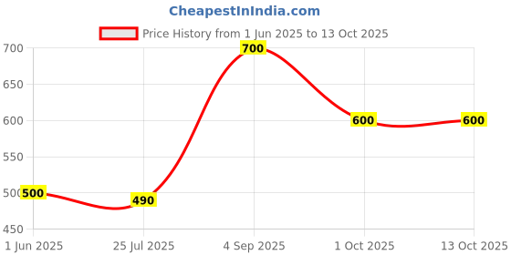 firstcry.com Anthrilo Cotton Flutter Sleeves Bows Printed Dress - Off White anthrilo Price History Graph from 1 Jun 2025 to 12 Oct 2025
