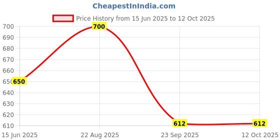 firstcry.com Anthrilo Cotton Flutter Sleeves Bows Printed Dress - Off White anthrilo Price History Graph from 15 Jun 2025 to 12 Oct 2025