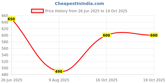 firstcry.com Anthrilo Cotton Flutter Sleeves Bows Printed Dress - Off White anthrilo Price History Graph from 26 Jun 2025 to 18 Oct 2025