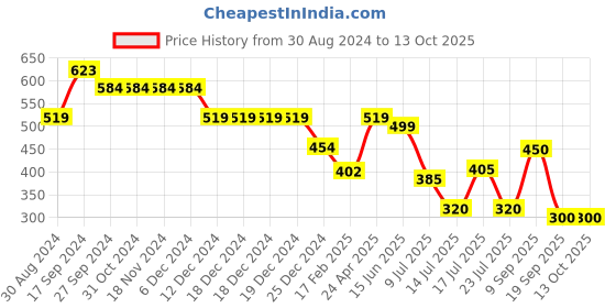 firstcry.com Anthrilo Cotton Foil Heart Printed & Side Taped Joggers - Black anthrilo Price History Graph from 30 Aug 2024 to 13 Oct 2025
