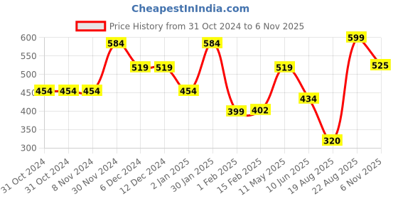 firstcry.com Anthrilo Cotton Frill Detailed Joggers - Peach anthrilo Price History Graph from 31 Oct 2024 to 6 Nov 2025