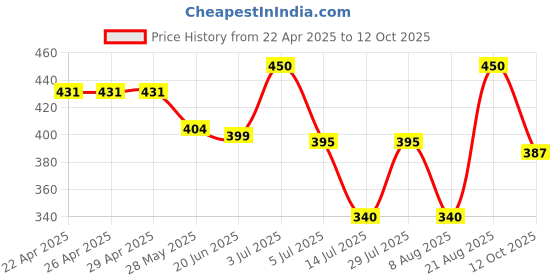 firstcry.com Anthrilo Cotton Half Sleeves Bow Printed Tee - White anthrilo Price History Graph from 22 Apr 2025 to 12 Oct 2025