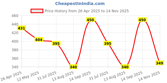 firstcry.com Anthrilo Cotton Half Sleeves Bow Printed Tee - White anthrilo Price History Graph from 26 Apr 2025 to 14 Nov 2025