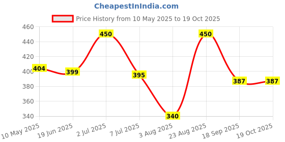 firstcry.com Anthrilo Cotton Half Sleeves Bow Printed Tee - White anthrilo Price History Graph from 10 May 2025 to 17 Oct 2025