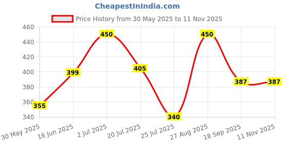 firstcry.com Anthrilo Cotton Half Sleeves Bow Printed Tee - White anthrilo Price History Graph from 30 May 2025 to 11 Nov 2025