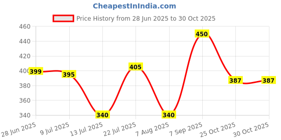 firstcry.com Anthrilo Cotton Half Sleeves Bow Printed Tee - White anthrilo Price History Graph from 28 Jun 2025 to 30 Oct 2025