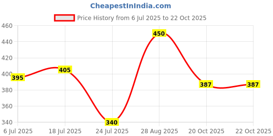 firstcry.com Anthrilo Cotton Half Sleeves Bow Printed Tee - White anthrilo Price History Graph from 6 Jul 2025 to 21 Oct 2025