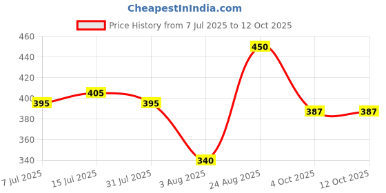 firstcry.com Anthrilo Cotton Half Sleeves Bow Printed Tee - White anthrilo Price History Graph from 7 Jul 2025 to 12 Oct 2025