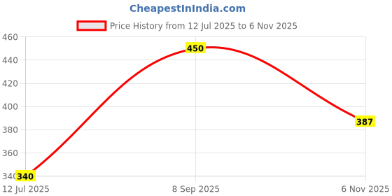 firstcry.com Anthrilo Cotton Half Sleeves Bow Printed Tee - White anthrilo Price History Graph from 12 Jul 2025 to 6 Nov 2025