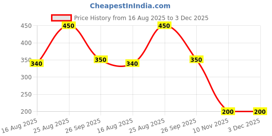 firstcry.com Anthrilo Cotton Half Sleeves Floral Printed Tee - Blue & White anthrilo Price History Graph from 16 Aug 2025 to 3 Dec 2025
