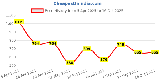 firstcry.com Anthrilo Cotton Knit Half Sleeves Bows Printed Coordinating Tee & Shorts Set - Pink anthrilo Price History Graph from 5 Apr 2025 to 16 Oct 2025