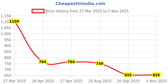 firstcry.com Anthrilo Cotton Knit Half Sleeves Bows Printed Coordinating Tee & Shorts Set - Pink anthrilo Price History Graph from 27 Mar 2025 to 4 Nov 2025