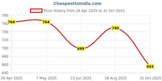 firstcry.com Anthrilo Cotton Knit Half Sleeves Bows Printed Coordinating Tee & Shorts Set - Pink anthrilo Price History Graph from 26 Apr 2025 to 31 Oct 2025