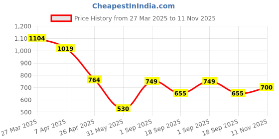 firstcry.com Anthrilo Cotton Knit Half Sleeves Bows Printed Coordinating Tee & Shorts Set - White anthrilo Price History Graph from 27 Mar 2025 to 11 Nov 2025