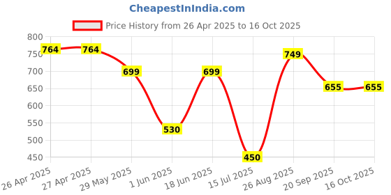 firstcry.com Anthrilo Cotton Knit Half Sleeves Bows Printed Coordinating Tee & Shorts Set - White anthrilo Price History Graph from 26 Apr 2025 to 16 Oct 2025
