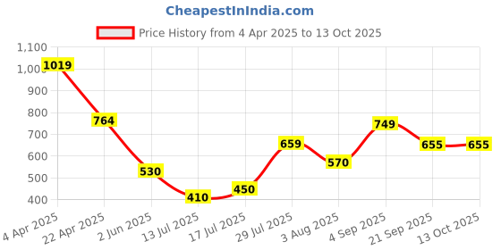 firstcry.com Anthrilo Cotton Knit Half Sleeves Bows Printed Coordinating Tee & Shorts Set - White anthrilo Price History Graph from 4 Apr 2025 to 12 Oct 2025