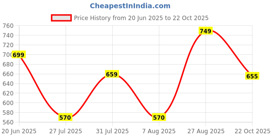 firstcry.com Anthrilo Cotton Knit Half Sleeves Bows Printed Coordinating Tee & Shorts Set - White anthrilo Price History Graph from 20 Jun 2025 to 22 Oct 2025
