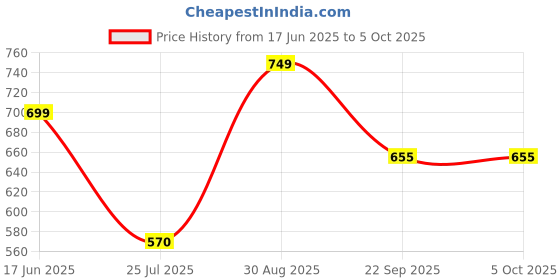 firstcry.com Anthrilo Cotton Knit Half Sleeves Bows Printed Coordinating Tee & Shorts Set - White anthrilo Price History Graph from 17 Jun 2025 to 5 Oct 2025