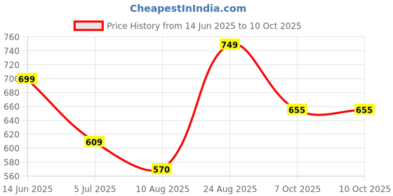 firstcry.com Anthrilo Cotton Knit Half Sleeves Bows Printed Coordinating Tee & Shorts Set - White anthrilo Price History Graph from 14 Jun 2025 to 10 Oct 2025