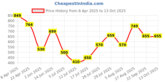 firstcry.com Anthrilo Cotton Knit Half Sleeves Building Blocks Printed Tee & Shorts Set - White & Teal anthrilo Price History Graph from 8 Apr 2025 to 12 Oct 2025