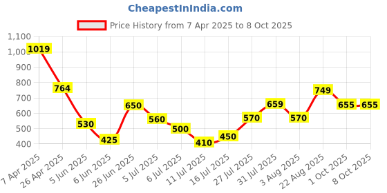 firstcry.com Anthrilo Cotton Knit Half Sleeves Building Blocks Printed Tee & Shorts Set - White & Teal anthrilo Price History Graph from 7 Apr 2025 to 8 Oct 2025