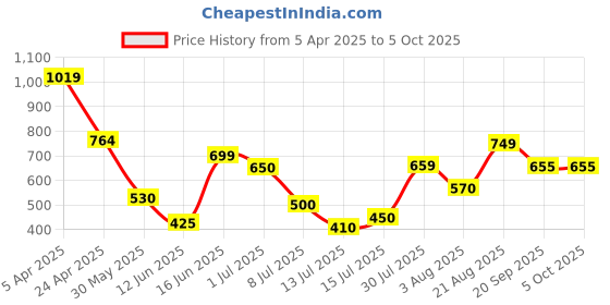 firstcry.com Anthrilo Cotton Knit Half Sleeves Building Blocks Printed Tee & Shorts Set - White & Teal anthrilo Price History Graph from 5 Apr 2025 to 4 Oct 2025