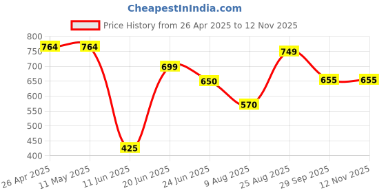 firstcry.com Anthrilo Cotton Knit Half Sleeves Building Blocks Printed Tee & Shorts Set - White & Teal anthrilo Price History Graph from 26 Apr 2025 to 11 Nov 2025