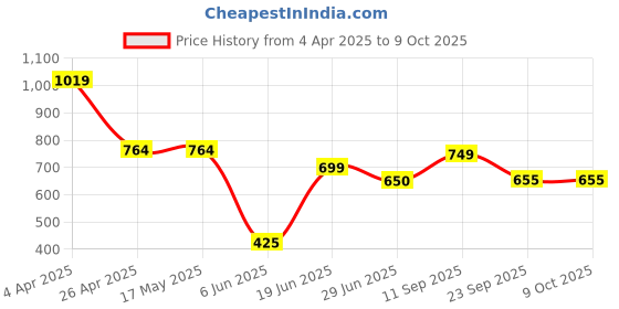 firstcry.com Anthrilo Cotton Knit Half Sleeves Building Blocks Printed Tee & Shorts Set - White & Teal anthrilo Price History Graph from 4 Apr 2025 to 8 Oct 2025