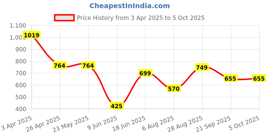 firstcry.com Anthrilo Cotton Knit Half Sleeves Building Blocks Printed Tee & Shorts Set - White & Teal anthrilo Price History Graph from 3 Apr 2025 to 5 Oct 2025
