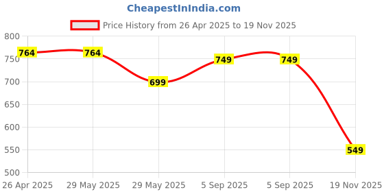 firstcry.com Anthrilo Cotton Knit Half Sleeves Building Blocks Printed Tee & Shorts Set - White & Teal anthrilo Price History Graph from 26 Apr 2025 to 19 Nov 2025