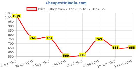 firstcry.com Anthrilo Cotton Knit Half Sleeves Building Blocks Printed Tee & Shorts Set - White & Teal anthrilo Price History Graph from 2 Apr 2025 to 12 Oct 2025