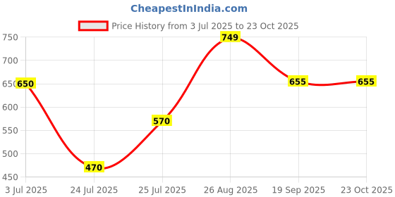 firstcry.com Anthrilo Cotton Knit Half Sleeves Building Blocks Printed Tee & Shorts Set - White & Teal anthrilo Price History Graph from 3 Jul 2025 to 23 Oct 2025