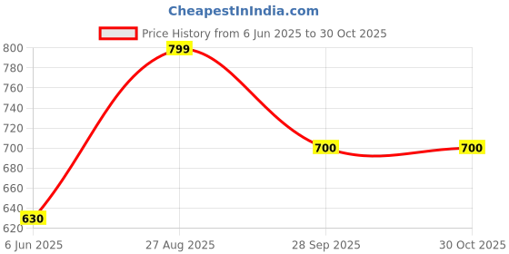 firstcry.com Anthrilo Cotton Knit Half Sleeves Butterflies Printed Coordinating Night Suit Set - Green anthrilo Price History Graph from 6 Jun 2025 to 29 Oct 2025