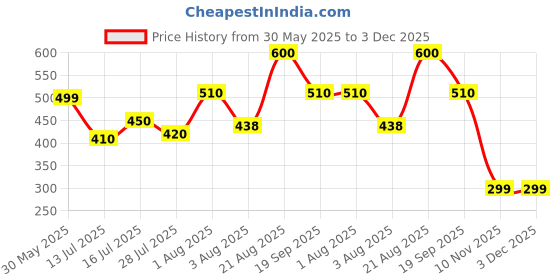 firstcry.com Anthrilo Cotton Knit Half Sleeves Colour Blocked Coordinating Tee & Shorts Set - Multi Colour anthrilo Price History Graph from 30 May 2025 to 3 Dec 2025