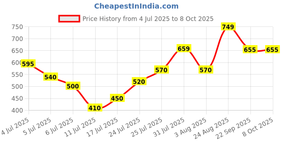 firstcry.com Anthrilo Cotton Knit Half Sleeves Dinosaur Printed Coordinating Tee & Shorts Set - Yellow anthrilo Price History Graph from 4 Jul 2025 to 4 Oct 2025