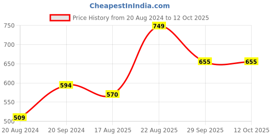 firstcry.com Anthrilo Cotton Knit Half Sleeves Dinosaur Printed Coordinating Tee & Shorts Set - Yellow anthrilo Price History Graph from 20 Aug 2024 to 11 Oct 2025