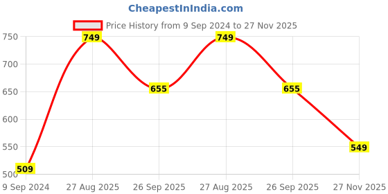 firstcry.com Anthrilo Cotton Knit Half Sleeves Dinosaur Printed Coordinating Tee & Shorts Set - Yellow anthrilo Price History Graph from 9 Sep 2024 to 27 Nov 2025