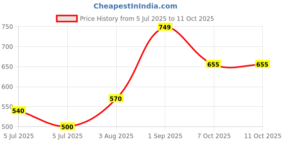 firstcry.com Anthrilo Cotton Knit Half Sleeves Dinosaur Printed Coordinating Tee & Shorts Set - Yellow anthrilo Price History Graph from 5 Jul 2025 to 11 Oct 2025