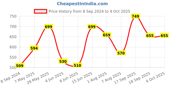 firstcry.com Anthrilo Cotton Knit Half Sleeves Dinosaur Printed Coordinating Tee & Shorts Set - Yellow anthrilo Price History Graph from 8 Sep 2024 to 4 Oct 2025