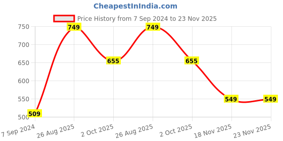 firstcry.com Anthrilo Cotton Knit Half Sleeves Dinosaur Printed Coordinating Tee & Shorts Set - Yellow anthrilo Price History Graph from 7 Sep 2024 to 23 Nov 2025