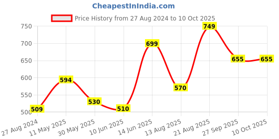 firstcry.com Anthrilo Cotton Knit Half Sleeves Dinosaur Printed Coordinating Tee & Shorts Set - Yellow anthrilo Price History Graph from 27 Aug 2024 to 10 Oct 2025