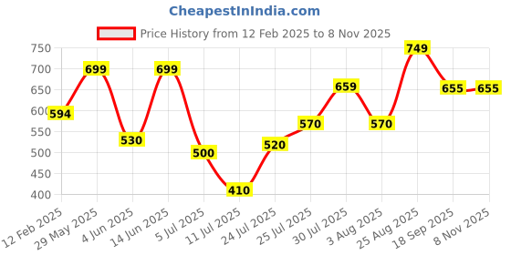 firstcry.com Anthrilo Cotton Knit Half Sleeves Dogs Printed Coordinating Night Suit - White anthrilo Price History Graph from 12 Feb 2025 to 7 Nov 2025