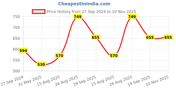 firstcry.com Anthrilo Cotton Knit Half Sleeves Dogs Printed Coordinating Night Suit - White anthrilo Price History Graph from 27 Sep 2024 to 10 Nov 2025