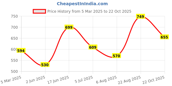 firstcry.com Anthrilo Cotton Knit Half Sleeves Dogs Printed Coordinating Night Suit - White anthrilo Price History Graph from 5 Mar 2025 to 22 Oct 2025