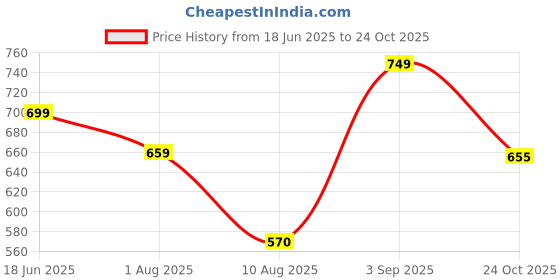 firstcry.com Anthrilo Cotton Knit Half Sleeves Dogs Printed Coordinating Night Suit - White anthrilo Price History Graph from 18 Jun 2025 to 24 Oct 2025