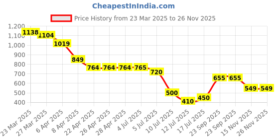 firstcry.com Anthrilo Cotton Knit Half Sleeves Dogs Printed Coordinating Tee & Shorts Set - White & Green anthrilo Price History Graph from 23 Mar 2025 to 25 Nov 2025