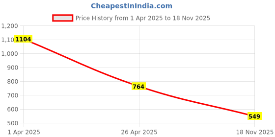 firstcry.com Anthrilo Cotton Knit Half Sleeves Dogs Printed Coordinating Tee & Shorts Set - White & Green anthrilo Price History Graph from 1 Apr 2025 to 18 Nov 2025
