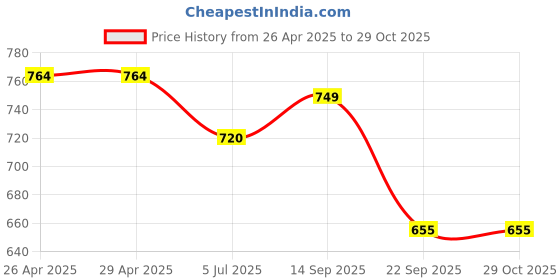 firstcry.com Anthrilo Cotton Knit Half Sleeves Dogs Printed Coordinating Tee & Shorts Set - White & Green anthrilo Price History Graph from 26 Apr 2025 to 29 Oct 2025