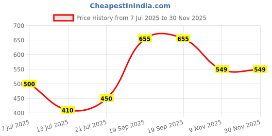 firstcry.com Anthrilo Cotton Knit Half Sleeves Dogs Printed Coordinating Tee & Shorts Set - White & Green anthrilo Price History Graph from 7 Jul 2025 to 30 Nov 2025