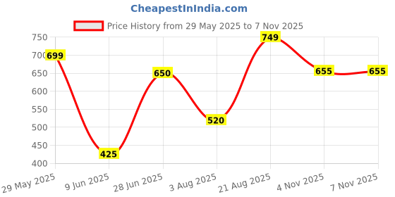 firstcry.com Anthrilo Cotton Knit Half Sleeves Excavators Printed Tee & Shorts Set - White & Beige anthrilo Price History Graph from 29 May 2025 to 6 Nov 2025
